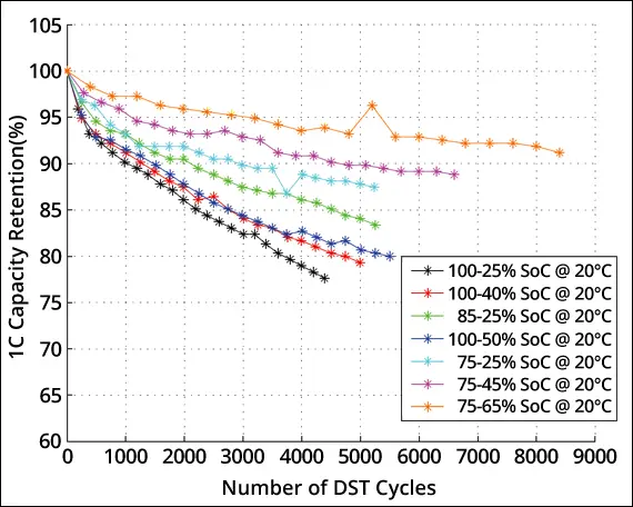 Capacity loss as a function of charge and discharge bandwidth