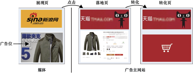 图2-3 在线广告产生效果的步骤