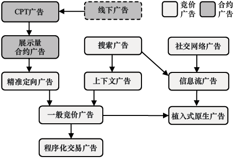 图3-1 在线广告产品进化示意