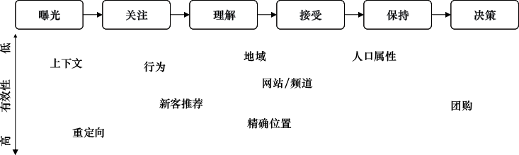 图4-2 常见受众定向方法一览