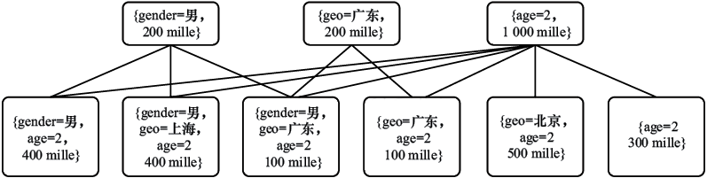 图4-3 在线分配中的二部图匹配问题示意