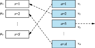 图5-2 位置拍卖问题示例