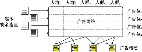 图6-9 广告网络产品示例