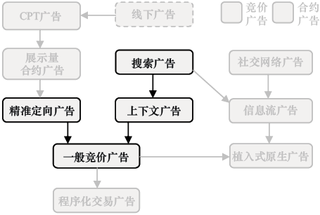 图6-10 竞价广告网络广告决策过程示意