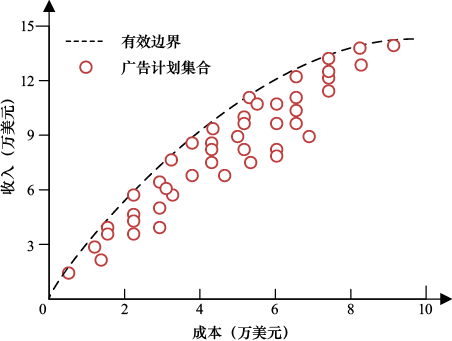 图6-11 SEM中的有效边界示意