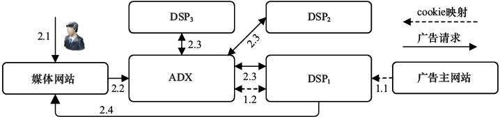 图7-2 实时竞价(RTB)过程示意