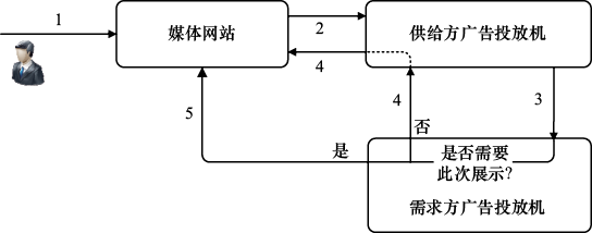 图7-3 优选交易过程示意