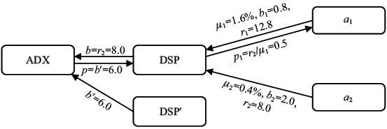图7-7 DSP出价与定价过程示例
