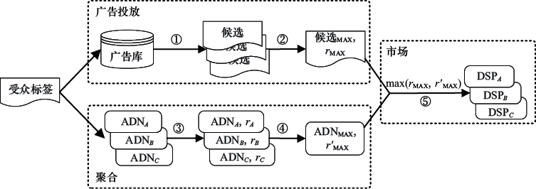 图7-10 动态分配决策过程示意