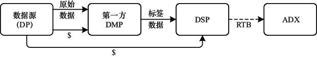 图8-3 第一方DMP商业逻辑