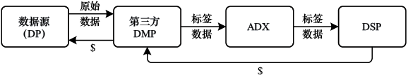 图8-4 第三方DMP商业逻辑