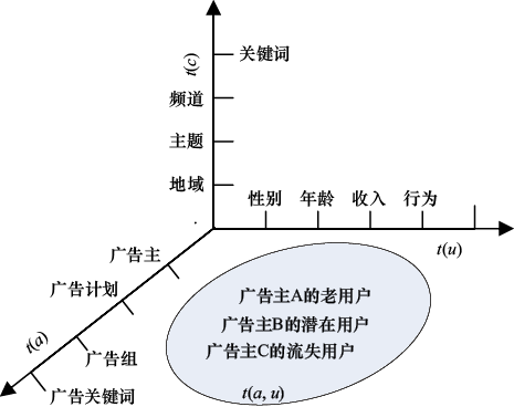 图13-2 常见受众定向方法一览