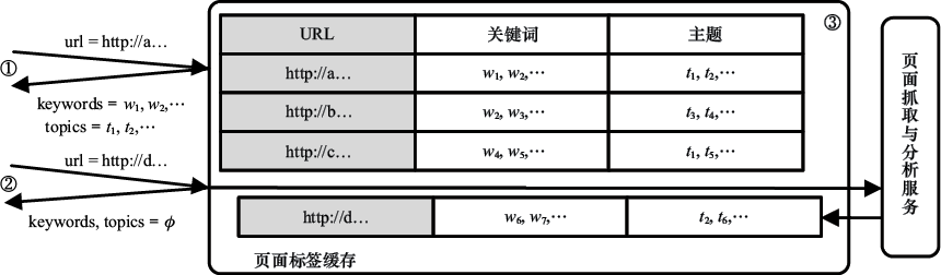 图13-3 上下文定向半在线抓取系统示意