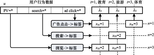 图13-7 行为定向特征生成过程示意