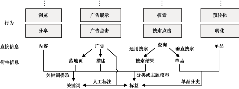 图13-9 各类行为标签化方法示意
