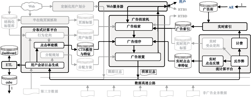 图14-1 搜索广告系统架构示意