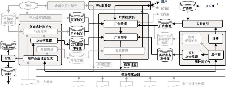 图14-2 广告网络系统架构示意