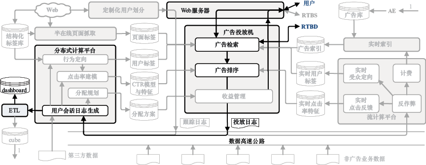图16-1 广告交易平台系统架构