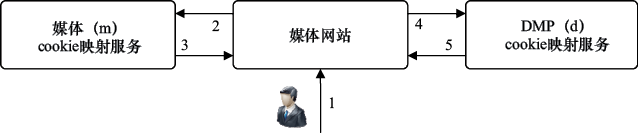 图16-2 媒体与DMP间cookie映射示例