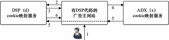 图16-3 DSP与广告交易平台间cookie 映射示例