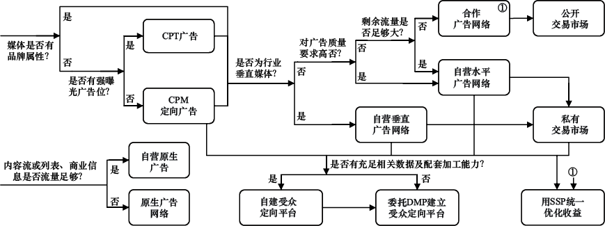 图17-11 媒体利用广告变现的决策过程