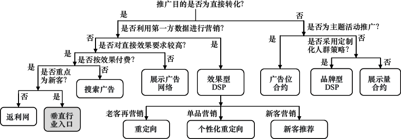 图17-12 广告主在线营销的决策过程