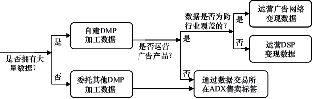 图17-13 广告主营销的决策过程