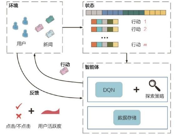 图3-26 深度强化学习推荐系统框架