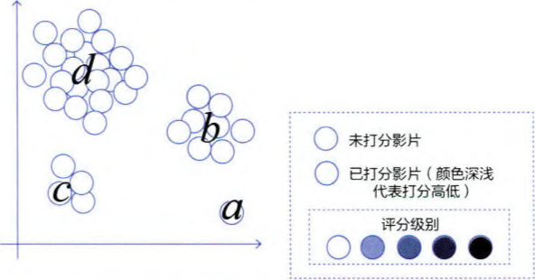 图 5-16 推荐系统中的主动学习示例