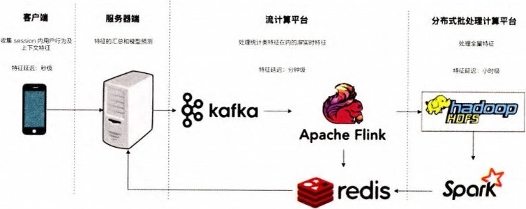 图5-7 推荐系统的数据流架构图
