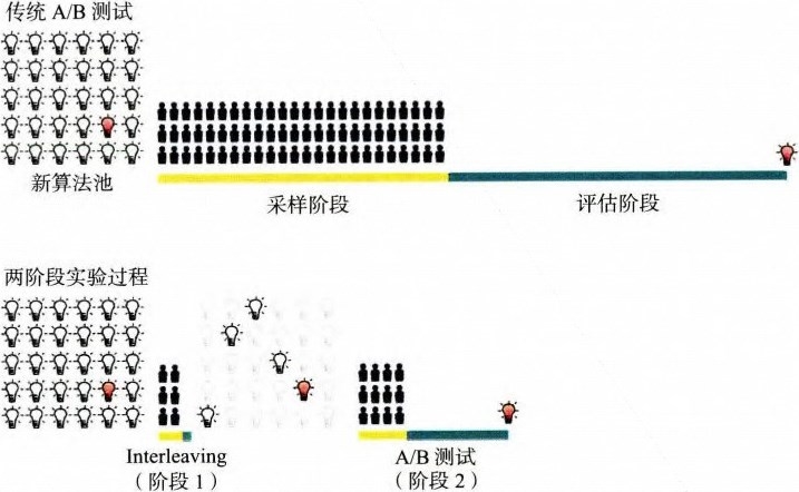 图7-7 使用Interleaving进行快速线上测试
