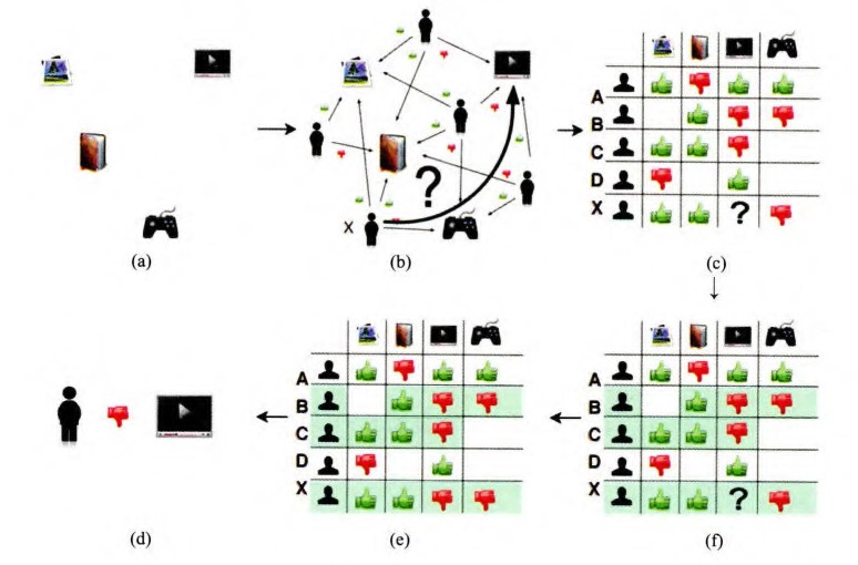图2-2 协同过滤的推荐过程