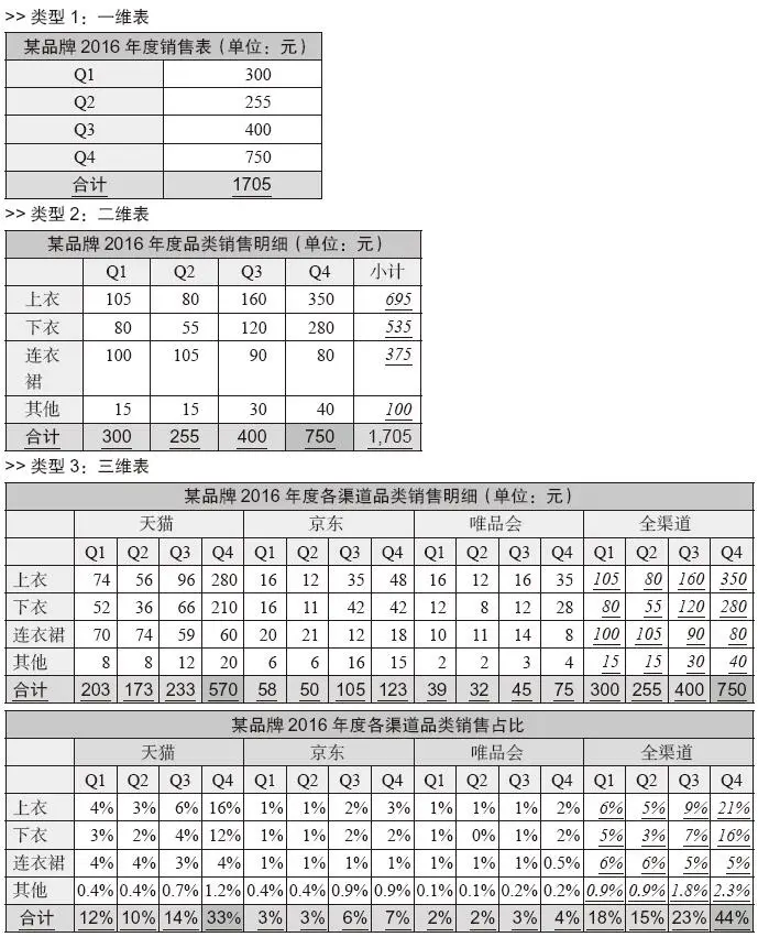 表 3-3 示例:报表输出标准