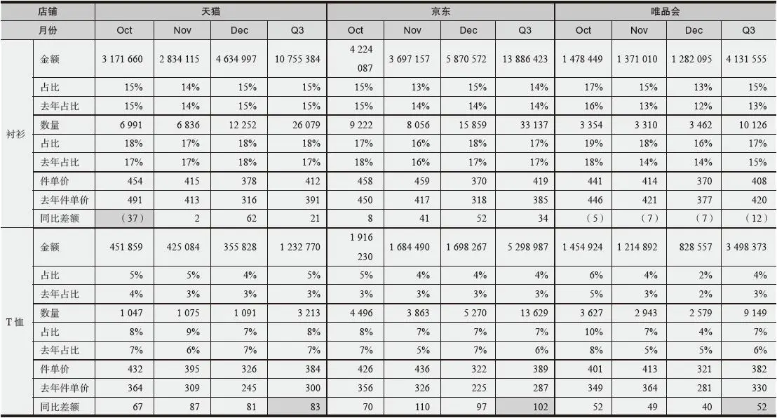 表 4-7 各店铺第三季度商品品类销售分析