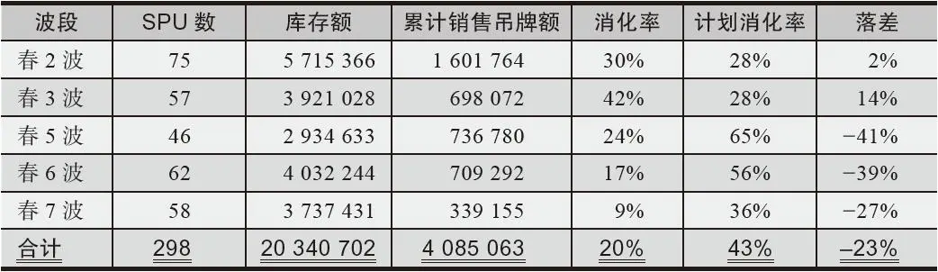表 4-10 新品上市跟踪表