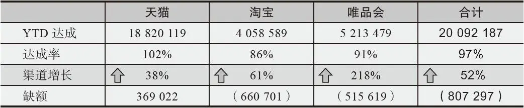 表 4-16 2016 年 1~8 月销售进度