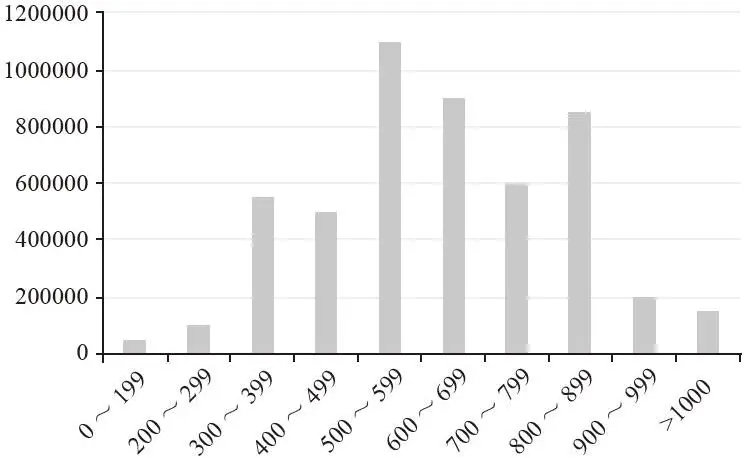 图 4-15 某店铺 10 月销售价格带分布