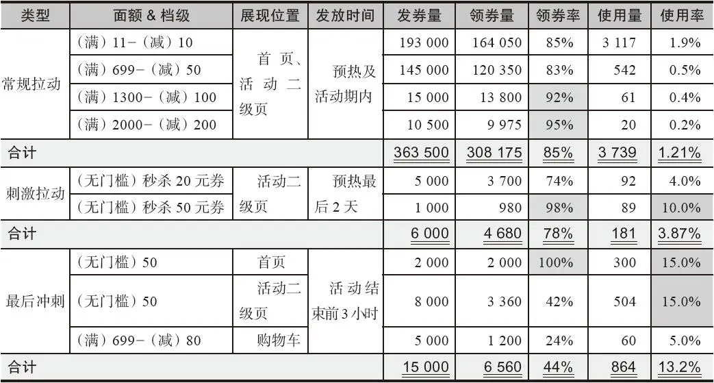 表4-18 大促活动中优惠券的领用与使用跟进