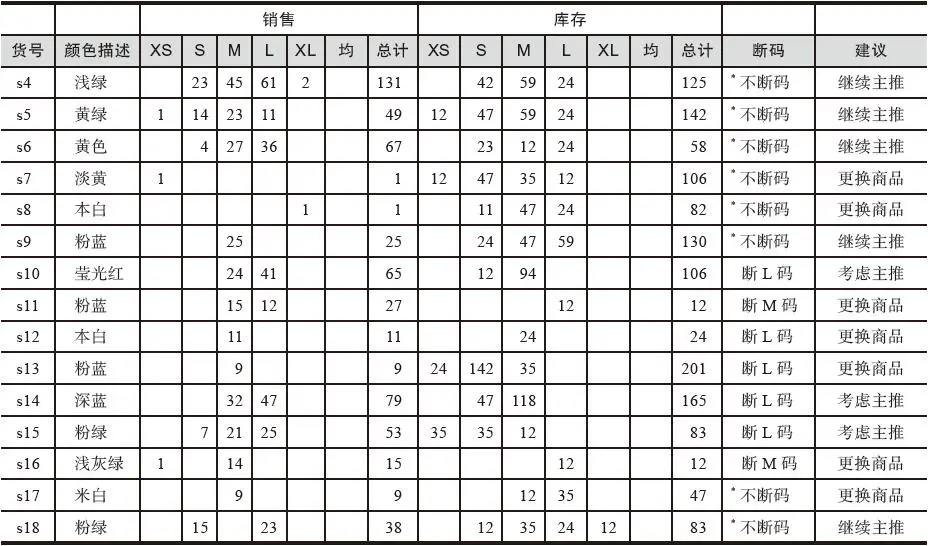 表 4-22 淘宝渠道商品断码统计