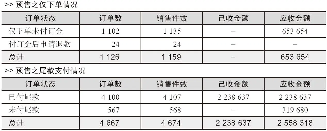 表 4-23 天猫店铺预售情况分析