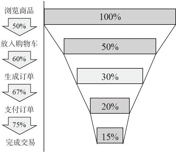 图 3-5 电商常见的流量转化漏斗图