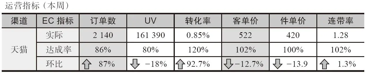 表4-2 周销售指标拆解