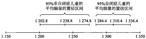 图10-2 平均脑量样本分布图