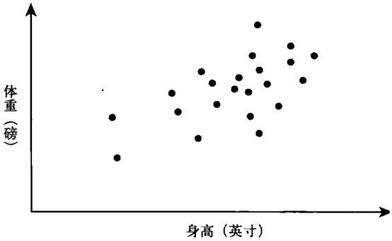图12-1 身高与体重散点分布图