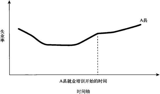 图14-1 就业培训项目对A县失业率的影响