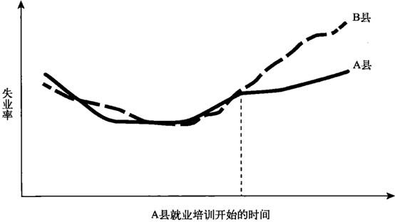 图14-2 就业培训项目对A县就业率的影响(以B县为参照物)