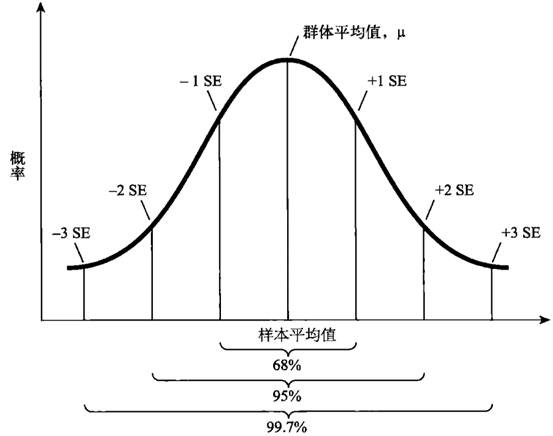 图9-6样本平均值概率分布图