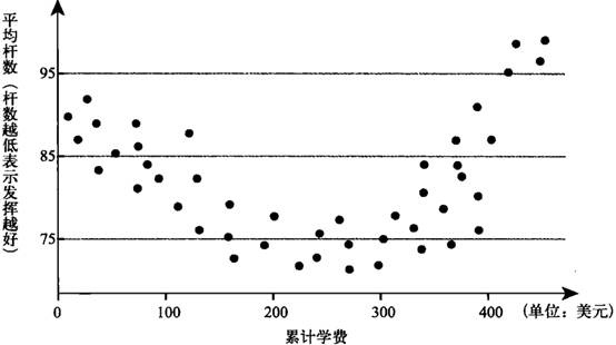 图13-1 高尔夫球课程对打球成绩的影响