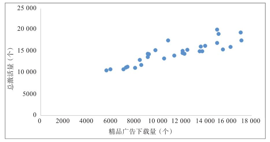 图2-12 精品广告下载量与总激活量关系图