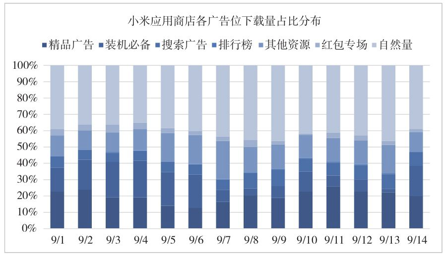 图3-5 百分比堆积柱状图